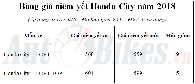 gia niem yet honda city giam xuong 559 trieu dong