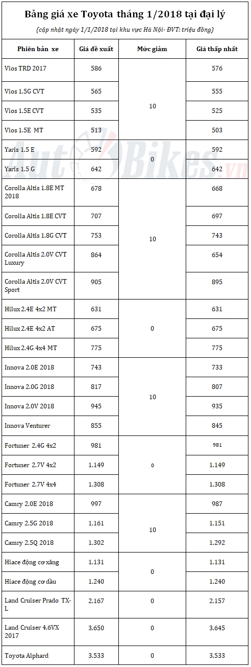 gia xe toyota thang 12018 bat ngo tang toi 40 trieu dong
