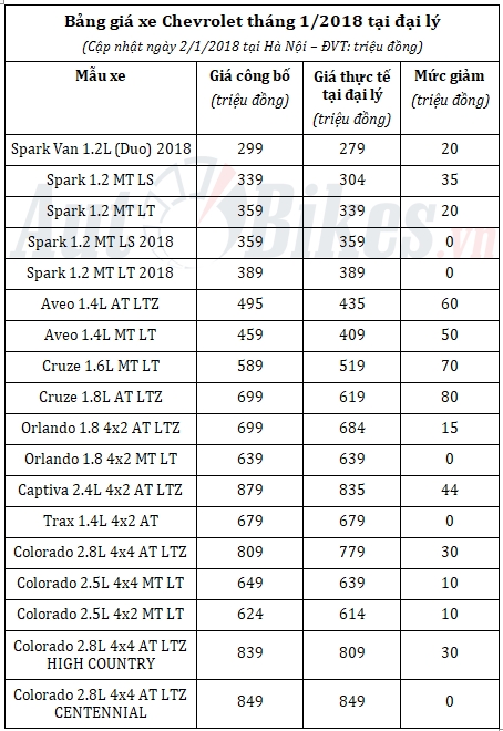 Tháng 1/2018, giá xe Chevrolet giảm tới 80 triệu đồng thang 12018 gia xe chevrolet giam toi 80 trieu dong