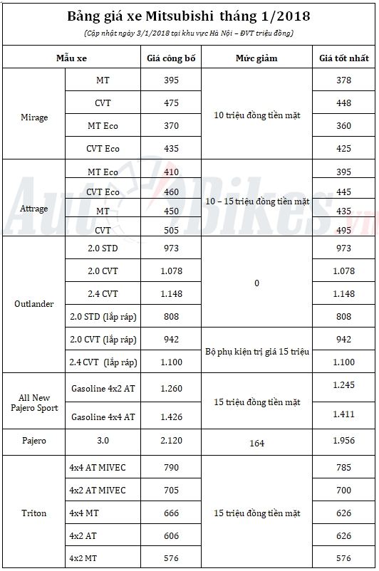 Đầu năm, giá xe Mitsubishi giảm 164 triệu đồng thang 12018 gia xe mitsubishi giam 164 trieu dong