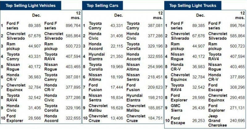 10 o to ban chay nhat tai my nam 2017
