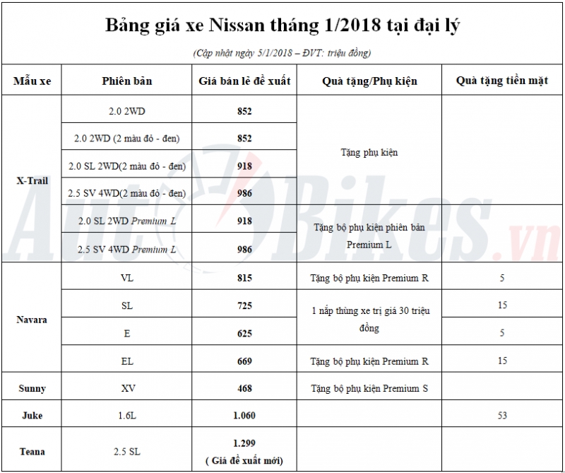 Giá xe Nissan tháng 1/2018 giảm gần 200 triệu đồng gia xe nissan thang 12018 giam toi 191 trieu dong