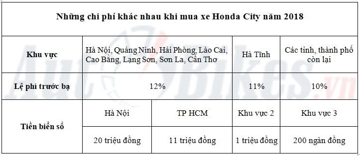 gia lan banh honda city nam 2018