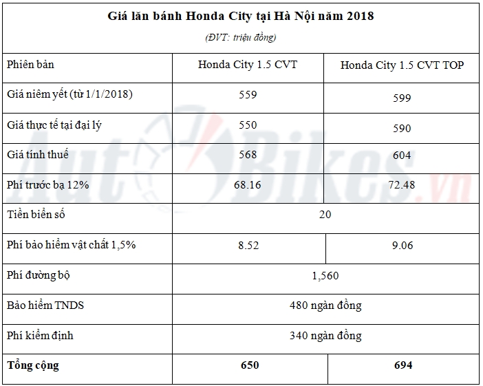gia lan banh honda city nam 2018