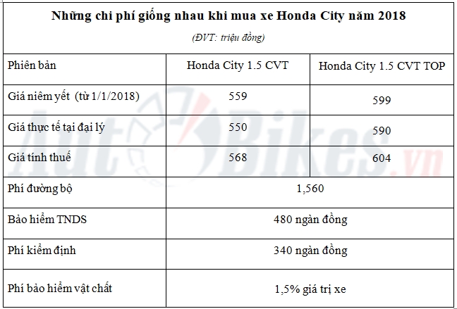 gia lan banh honda city nam 2018