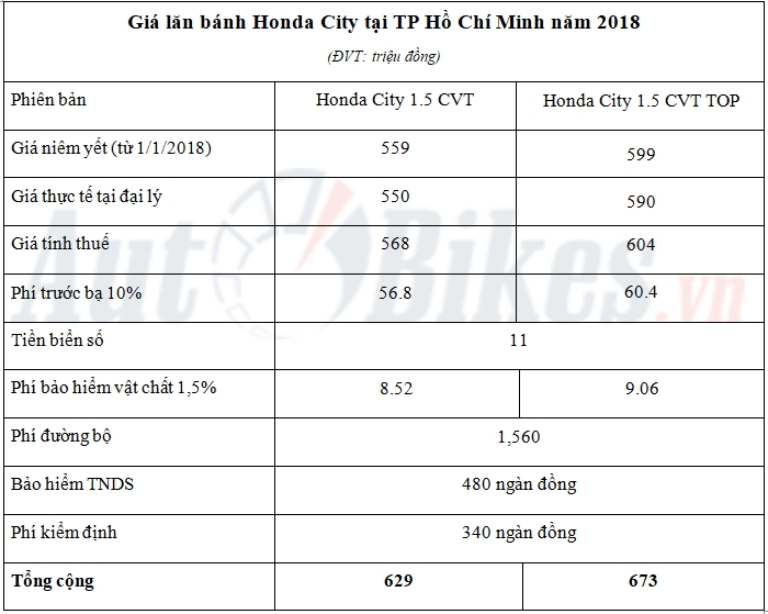 gia lan banh honda city nam 2018