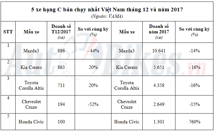 5 xe hang c ban chay nhat viet nam nam 2017