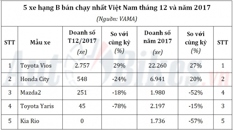 5 xe hang b ban chay nhat viet nam nam 2017