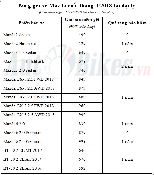 Giá xe Mazda tăng nhẹ, khan hàng gia xe mazda tang nhe khan hang