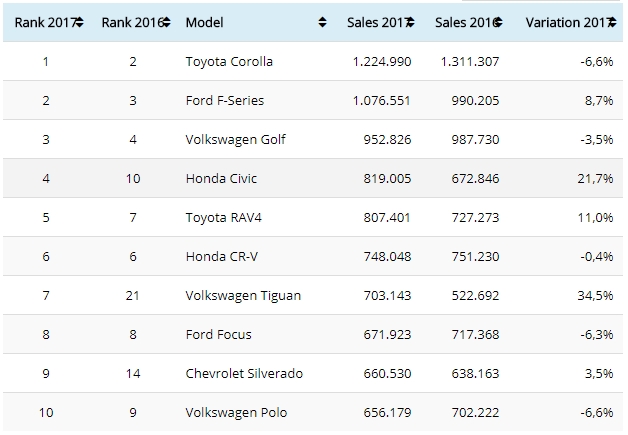 corolla altis thong tri top 10 o to ban chay nhat the gioi 2017