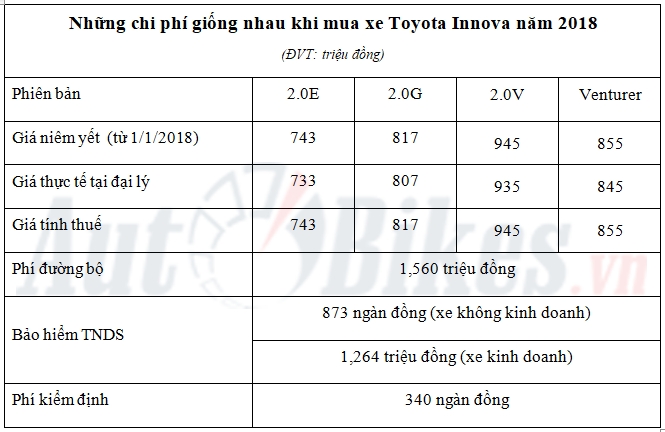 Giá lăn bánh Toyota Innova năm 2018 gia lan banh toyota innova nam 2018