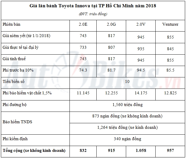 Giá lăn bánh Toyota Innova năm 2018 gia lan banh toyota innova nam 2018