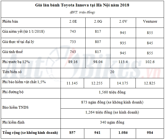 Giá lăn bánh Toyota Innova năm 2018 gia lan banh toyota innova nam 2018