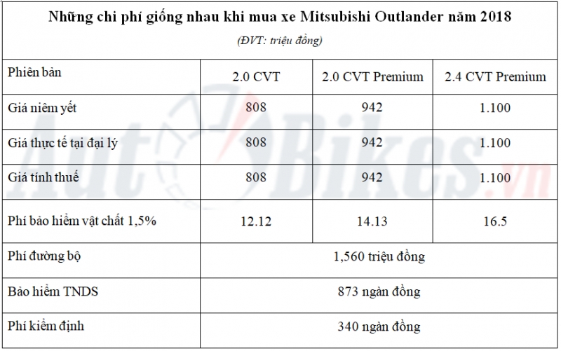 Giá lăn bánh Mitsubishi Outlander năm 2018 gia lan banh mitsubishi outlander nam 2018