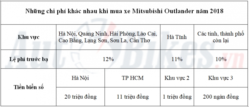 Giá lăn bánh Mitsubishi Outlander năm 2018 gia lan banh mitsubishi outlander nam 2018