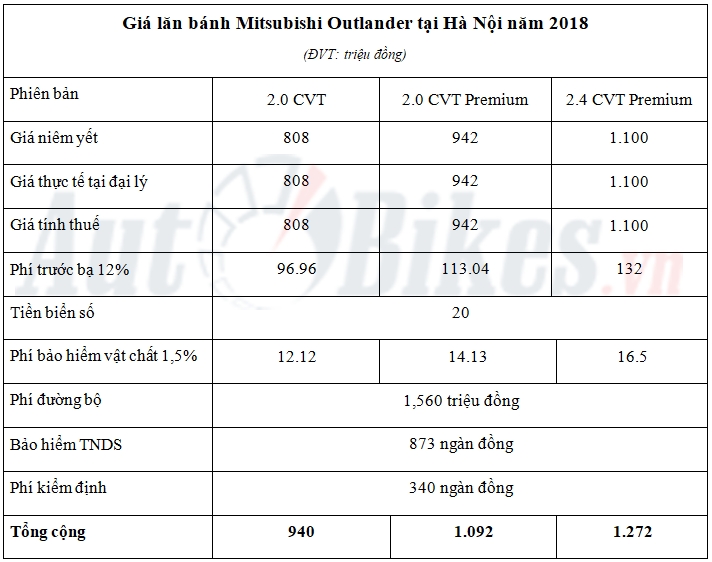 Giá lăn bánh Mitsubishi Outlander năm 2018 gia lan banh mitsubishi outlander nam 2018