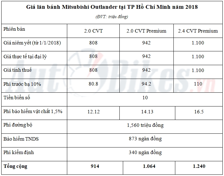 Giá lăn bánh Mitsubishi Outlander năm 2018 gia lan banh mitsubishi outlander nam 2018