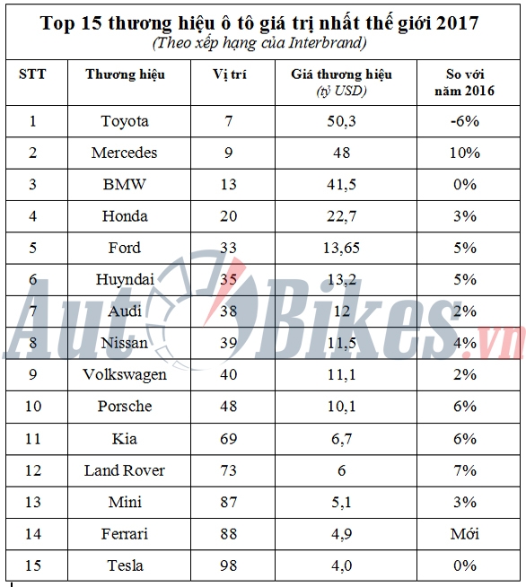 top 15 thuong hieu o to gia tri nhat the gioi 2017