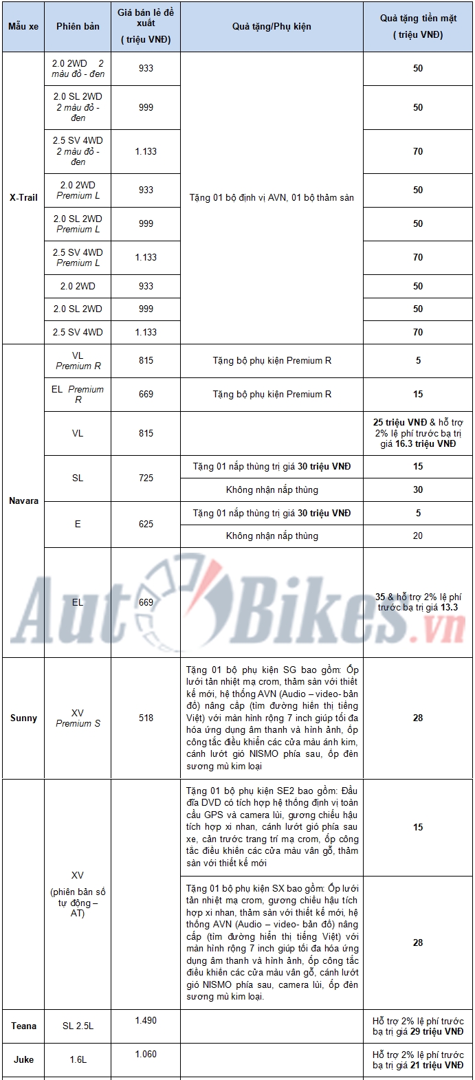 mua xe nissan thang 11 tiep tuc giam toi 70 trieu dong
