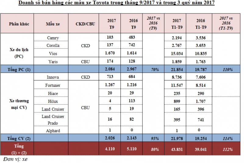toyota viet nam dung dau thi truong 3 quy dau nam