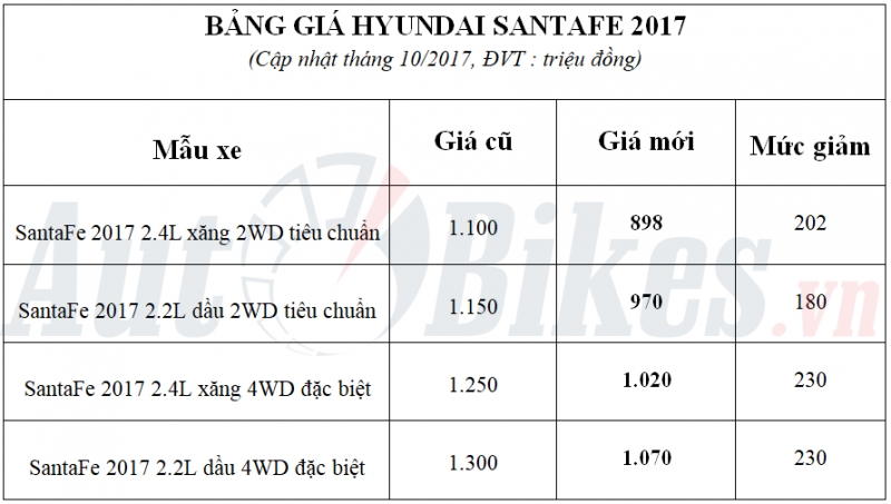 hyundai santa fe giam gia soc toi 230 trieu dong