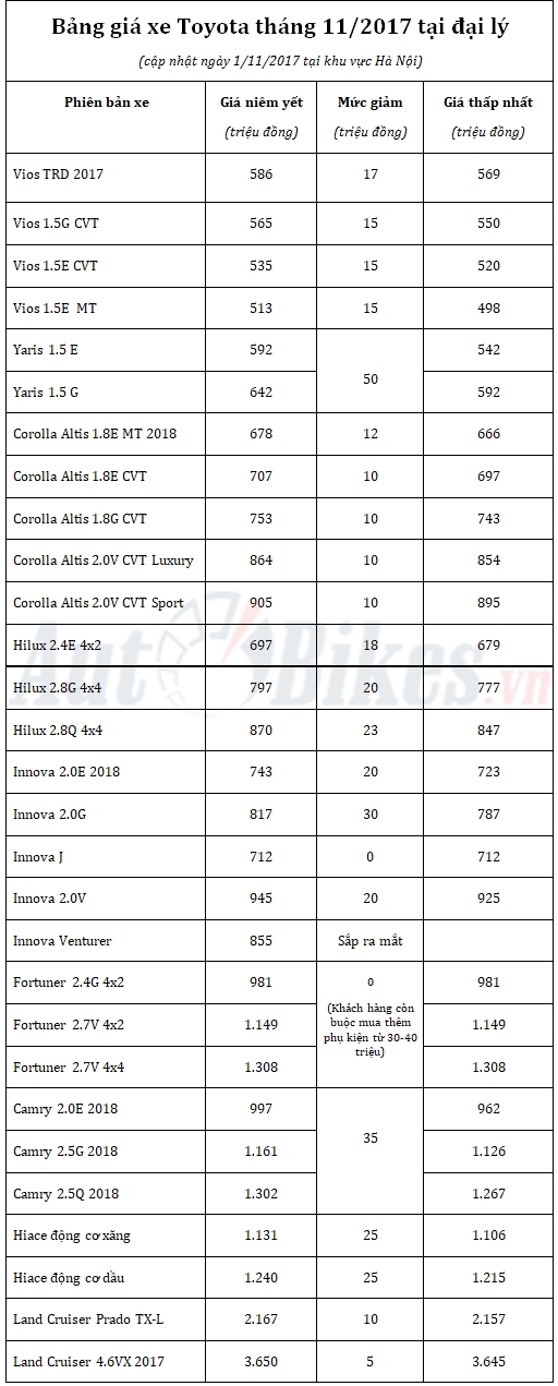 thang 11 gia xe toyota giam toi 70 trieu dong