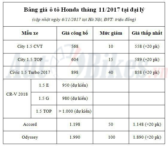 Tháng 11, giá ô tô Honda giảm đến 100 triệu đồng thang 11 gia o to honda giam den 100 trieu dong