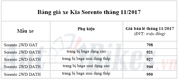 kia sorento trang bi moi gia duoi 800 trieu tai viet nam