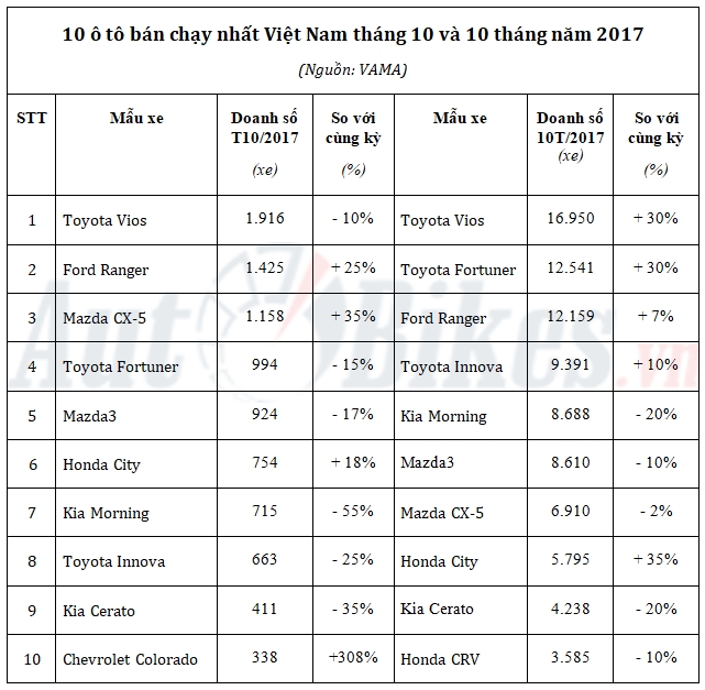 10 o to ban chay nhat viet nam thang 102017