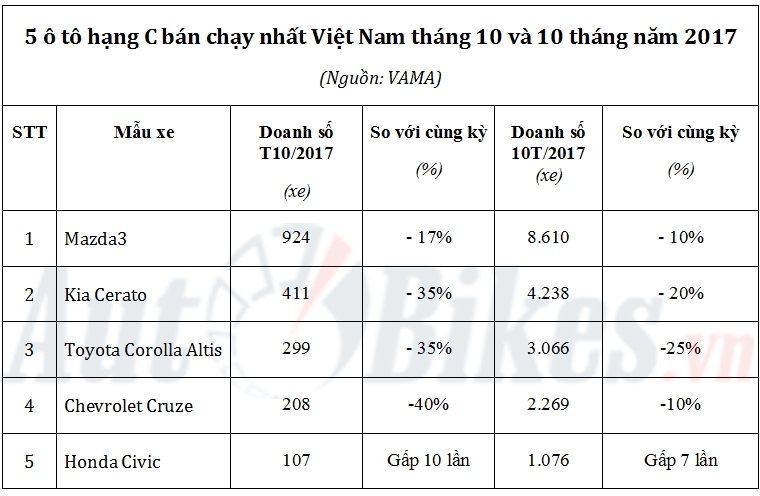 5 xe hang c ban chay nhat viet nam thang 102017