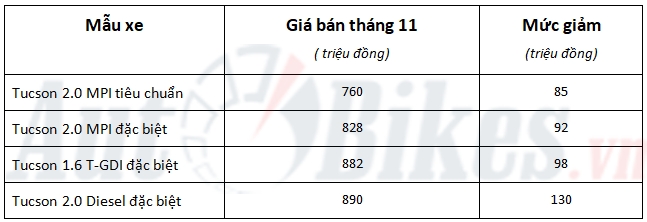 hyundai tucson 2017 giam gia soc toi 130 trieu dong