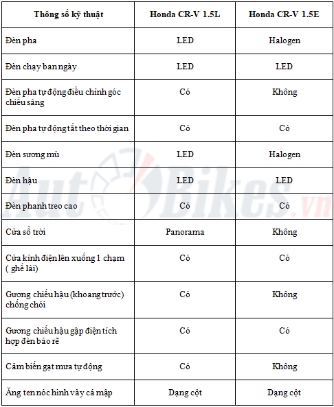so sanh honda cr v 7 cho cr v 15l khac gi ban cr v 15e