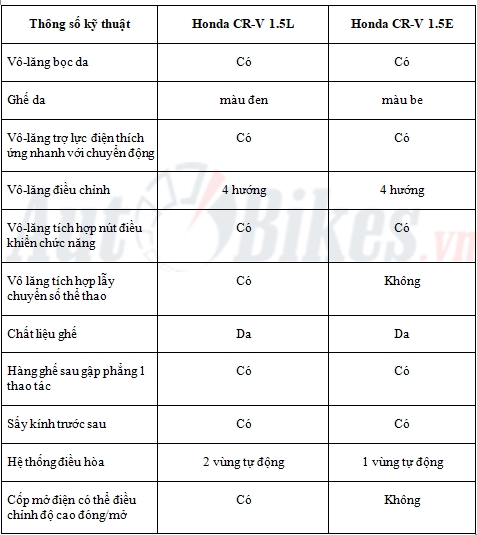 So Sanh Honda Cr V 7 Chỗ Cr V 1 5l Khac Gi Bản Cr V 1 5e