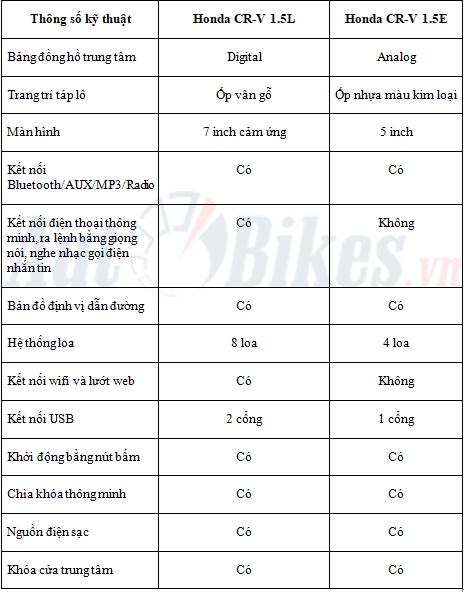so sanh honda cr v 7 cho cr v 15l khac gi ban cr v 15e
