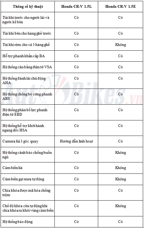 So Sanh Honda Cr V 7 Chỗ Cr V 1 5l Khac Gi Bản Cr V 1 5e