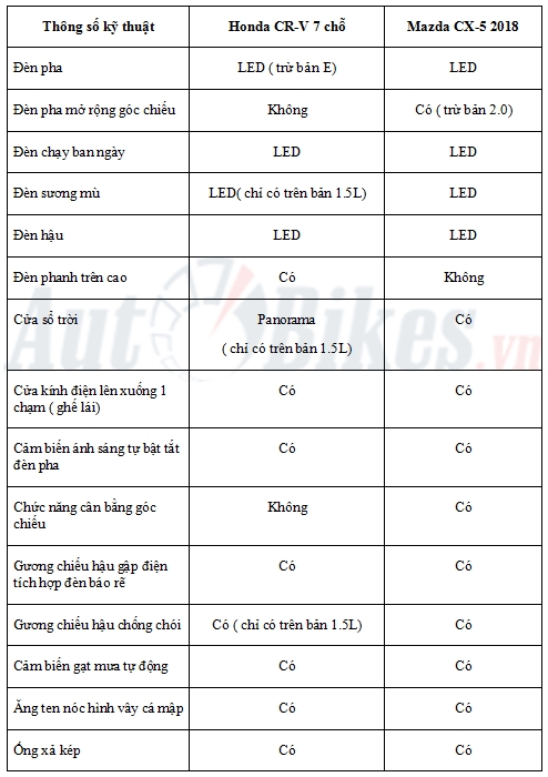 so sanh honda cr v 2018 va mazda cx 5 2018
