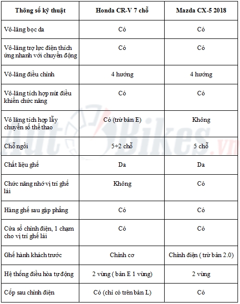 so sanh honda cr v 2018 va mazda cx 5 2018