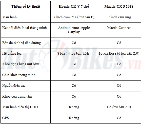 so sanh honda cr v 2018 va mazda cx 5 2018