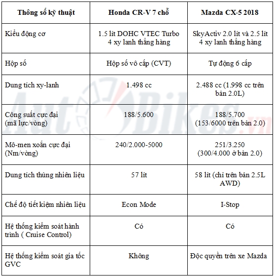 so sanh honda cr v 2018 va mazda cx 5 2018