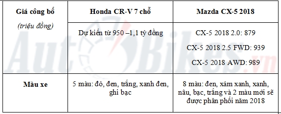 so sanh honda cr v 2018 va mazda cx 5 2018