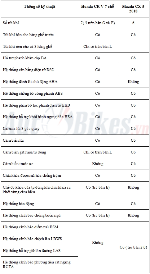 so sanh honda cr v 2018 va mazda cx 5 2018