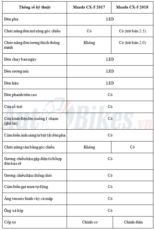 Mazda CX-5 2018 có gì mới ? mazda cx 5 2018 co gi moi