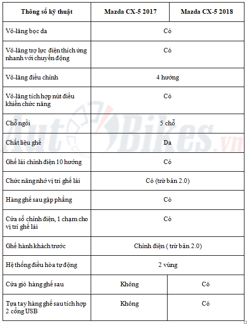 Mazda CX-5 2018 có gì mới ? mazda cx 5 2018 co gi moi