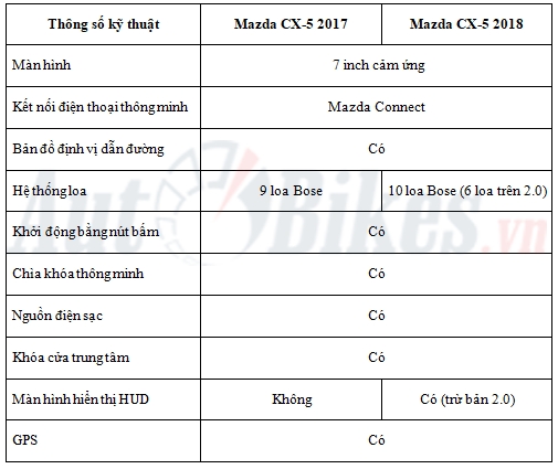 Mazda CX-5 2018 có gì mới ? mazda cx 5 2018 co gi moi