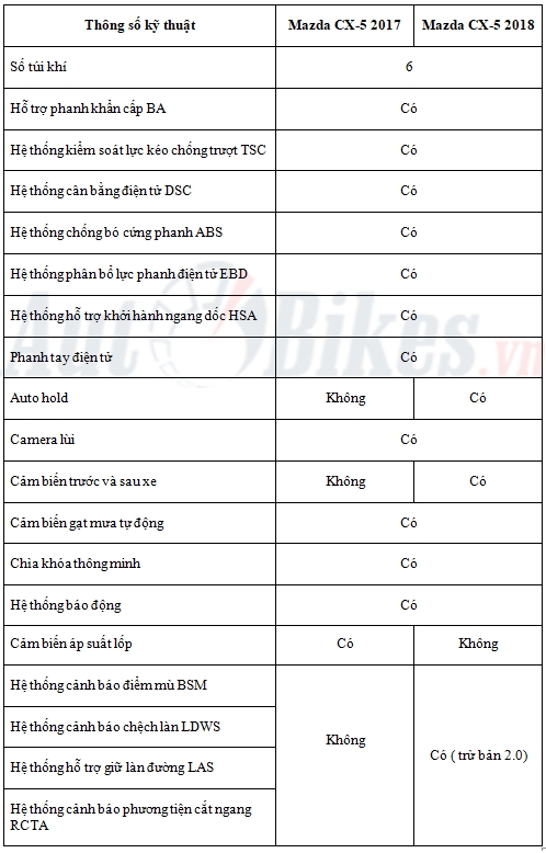 Mazda CX-5 2018 có gì mới ? mazda cx 5 2018 co gi moi