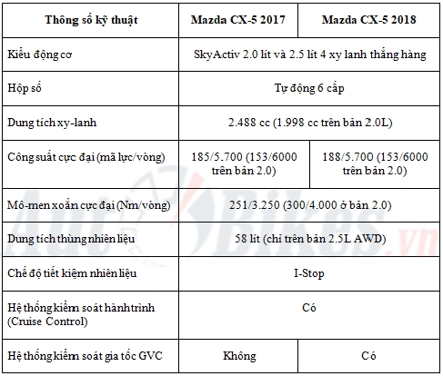 Mazda CX-5 2018 có gì mới ? mazda cx 5 2018 co gi moi