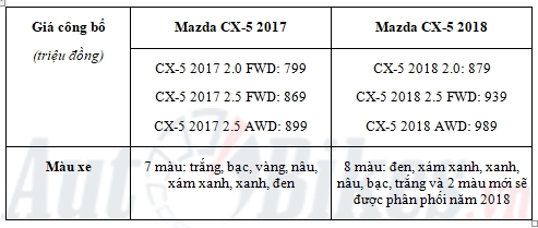 Mazda CX-5 2018 có gì mới ? mazda cx 5 2018 co gi moi