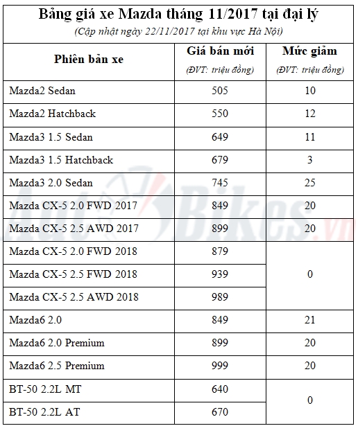 Giá xe Mazda đột ngột giảm tới 25 triệu đồng gia xe mazda dot ngot giam toi 25 trieu dong