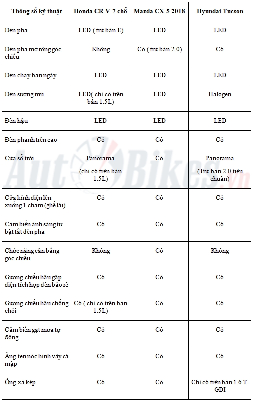 Soi chi tiết 3 đối thủ Mazda CX-5, Honda CR-V và Hyundai Tucson soi chi tiet 3 doi thu mazda cx 5 honda cr v va hyundai tucson