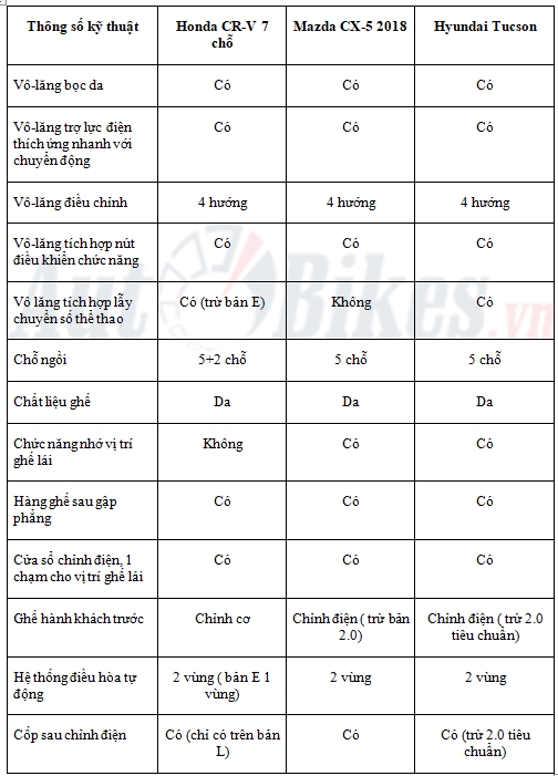 Soi chi tiết 3 đối thủ Mazda CX-5, Honda CR-V và Hyundai Tucson soi chi tiet 3 doi thu mazda cx 5 honda cr v va hyundai tucson